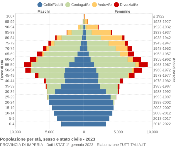 Grafico Popolazione per età, sesso e stato civile Provincia di Imperia