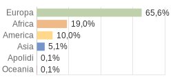 Cittadini stranieri per Continenti Provincia di Imperia