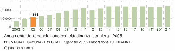 Grafico andamento popolazione stranieri Provincia di Savona