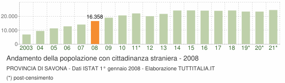 Grafico andamento popolazione stranieri Provincia di Savona