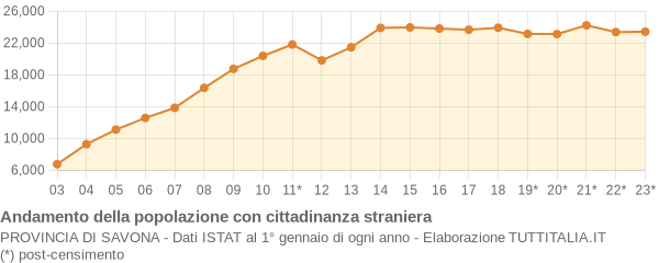 Andamento popolazione stranieri Provincia di Savona