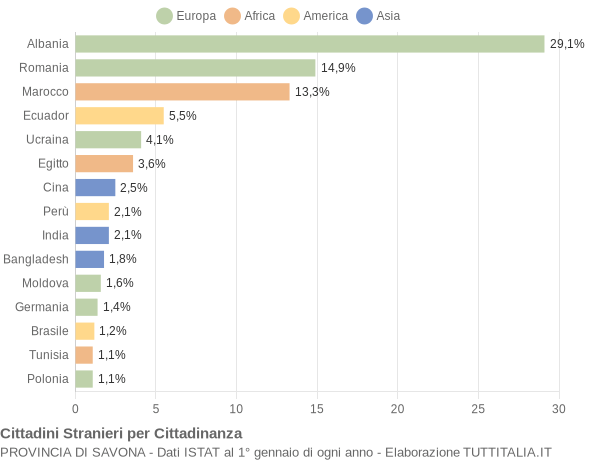 Grafico cittadinanza stranieri - 2014