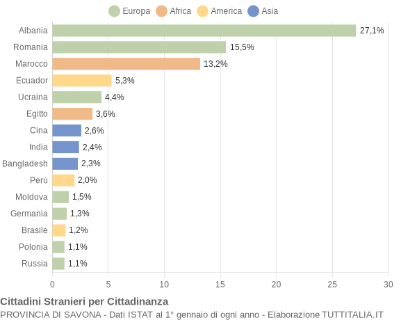 Grafico cittadinanza stranieri - 2016