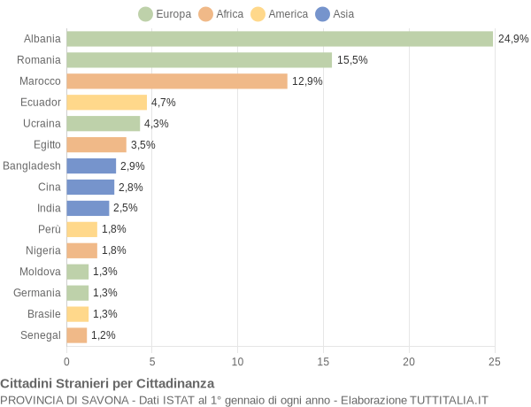 Grafico cittadinanza stranieri - 2018