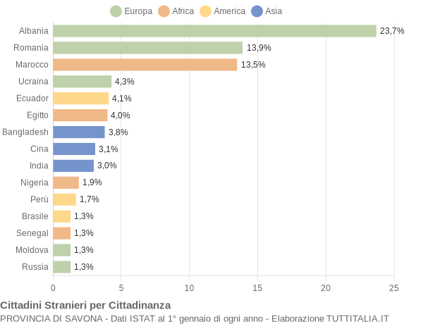 Grafico cittadinanza stranieri - 2021