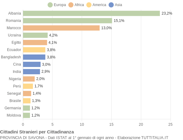 Grafico cittadinanza stranieri - 2022