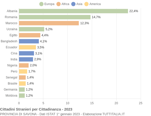 Grafico cittadinanza stranieri - 2023