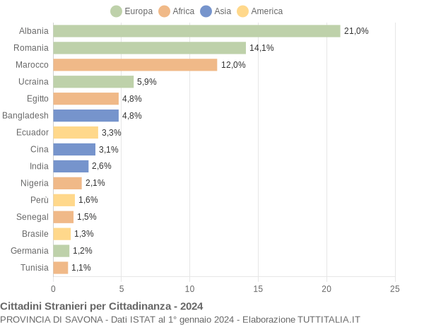 Grafico cittadinanza stranieri - 2024