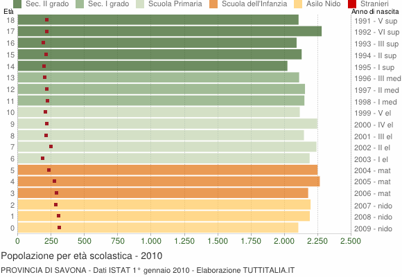 Grafico Popolazione in età scolastica - 2010