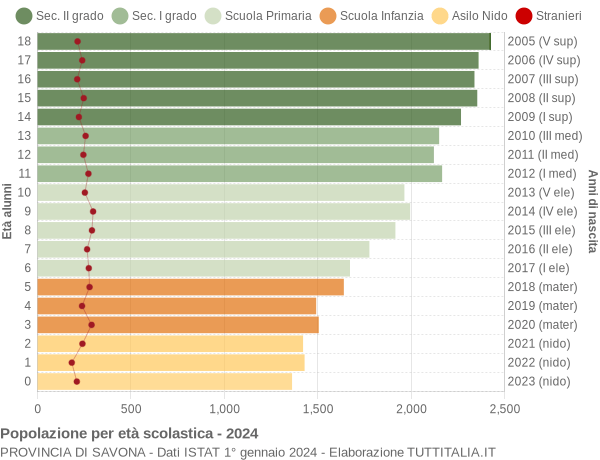 Grafico Popolazione in età scolastica - 2024