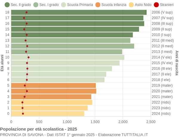 Grafico Popolazione in età scolastica - 2025