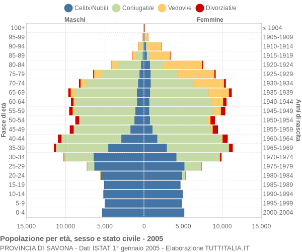 Grafico Popolazione per età, sesso e stato civile Provincia di Savona