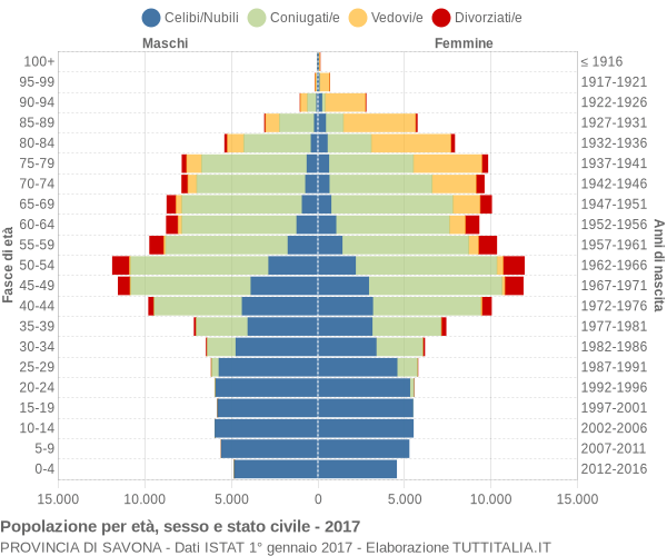 Grafico Popolazione per età, sesso e stato civile Provincia di Savona