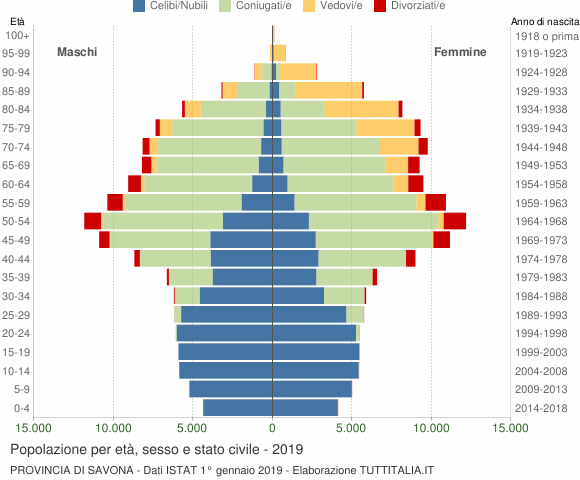 Grafico Popolazione per età, sesso e stato civile Provincia di Savona