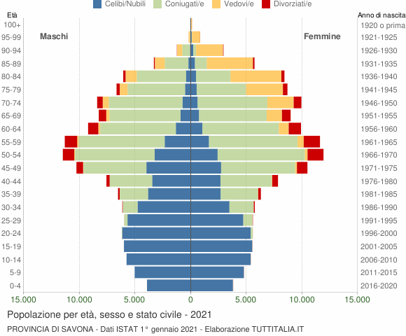 Grafico Popolazione per età, sesso e stato civile Provincia di Savona