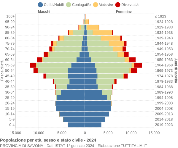 Grafico Popolazione per età, sesso e stato civile Provincia di Savona