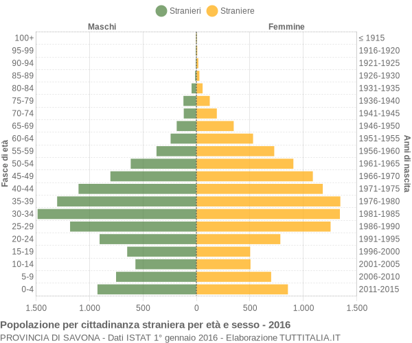 Grafico cittadini stranieri - 2016