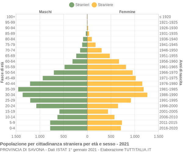 Grafico cittadini stranieri - 2021