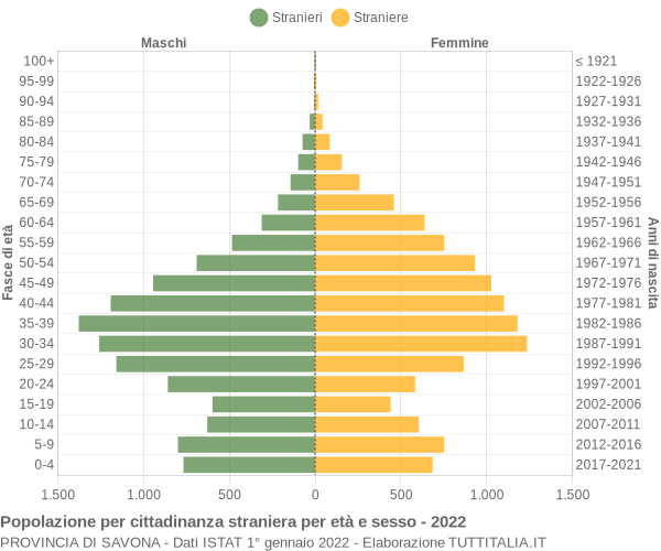 Grafico cittadini stranieri - 2022