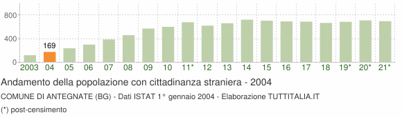 Grafico andamento popolazione stranieri Comune di Antegnate (BG)