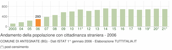 Grafico andamento popolazione stranieri Comune di Antegnate (BG)