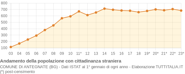 Andamento popolazione stranieri Comune di Antegnate (BG)