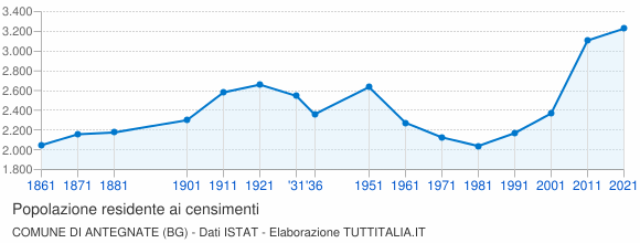Grafico andamento storico popolazione Comune di Antegnate (BG)