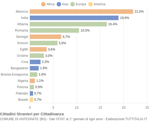 Grafico cittadinanza stranieri - Antegnate 2015