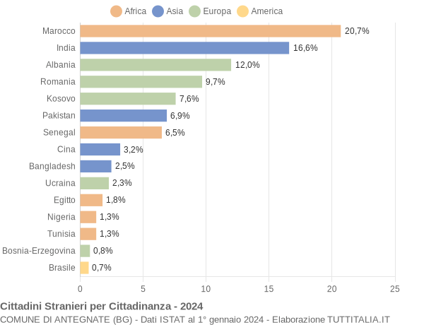 Grafico cittadinanza stranieri - Antegnate 2024