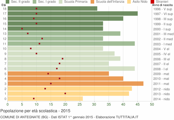 Grafico Popolazione in età scolastica - Antegnate 2015
