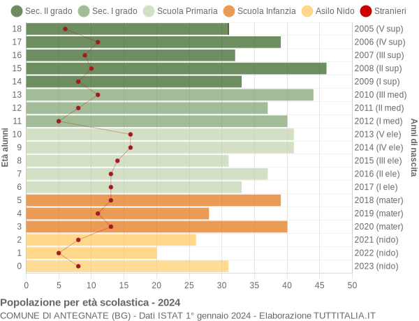 Grafico Popolazione in età scolastica - Antegnate 2024