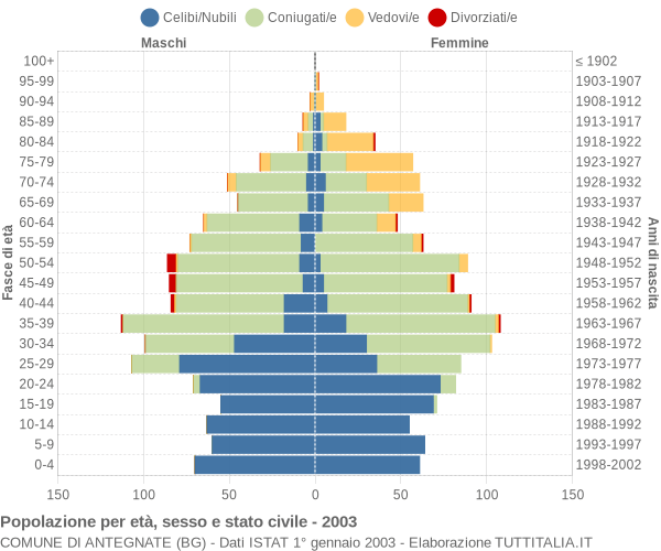 Grafico Popolazione per età, sesso e stato civile Comune di Antegnate (BG)