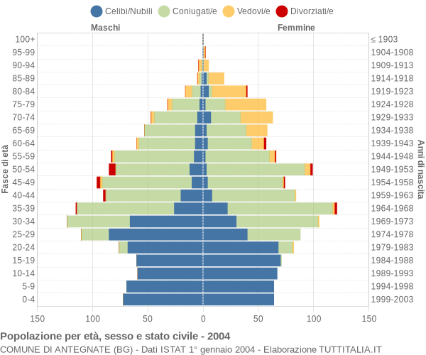 Grafico Popolazione per età, sesso e stato civile Comune di Antegnate (BG)