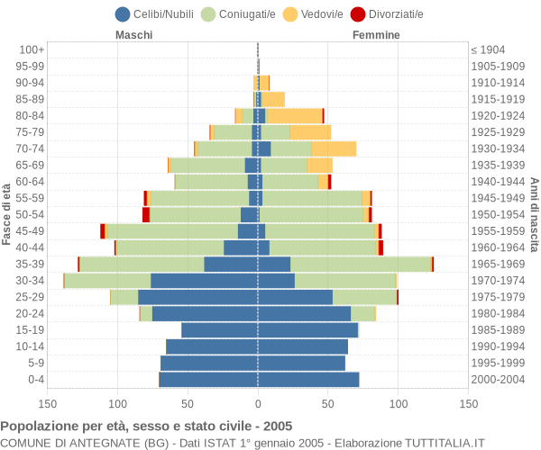 Grafico Popolazione per età, sesso e stato civile Comune di Antegnate (BG)