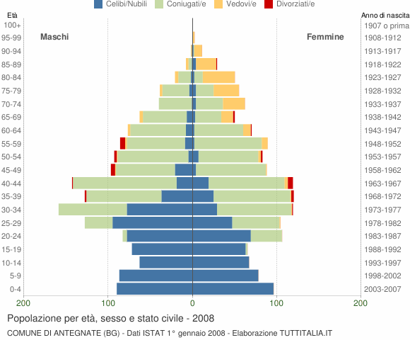 Grafico Popolazione per età, sesso e stato civile Comune di Antegnate (BG)