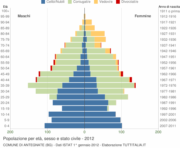 Grafico Popolazione per età, sesso e stato civile Comune di Antegnate (BG)