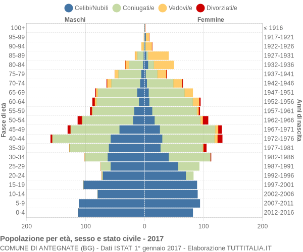 Grafico Popolazione per età, sesso e stato civile Comune di Antegnate (BG)