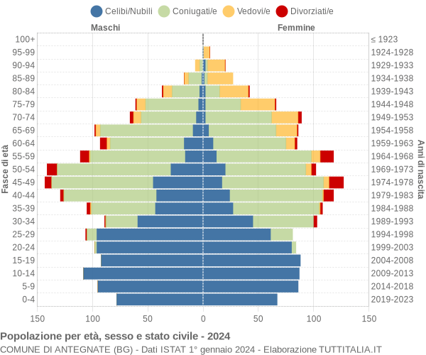 Grafico Popolazione per età, sesso e stato civile Comune di Antegnate (BG)