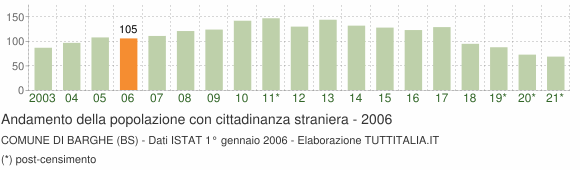 Grafico andamento popolazione stranieri Comune di Barghe (BS)