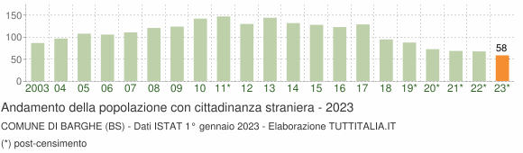 Grafico andamento popolazione stranieri Comune di Barghe (BS)