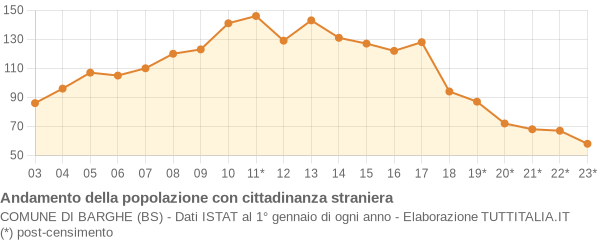 Andamento popolazione stranieri Comune di Barghe (BS)