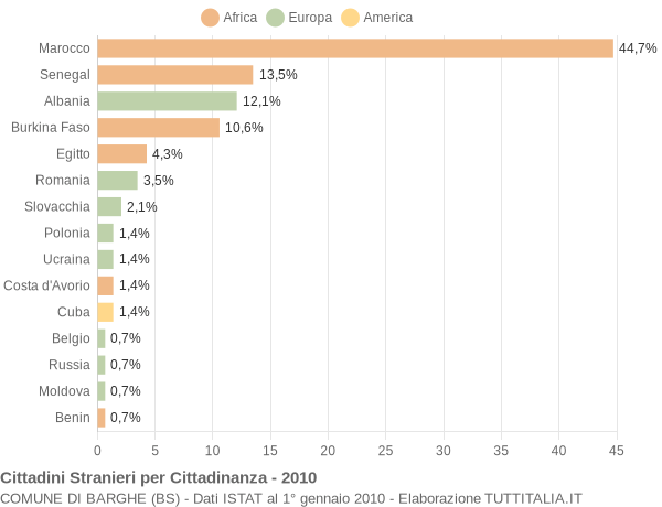 Grafico cittadinanza stranieri - Barghe 2010