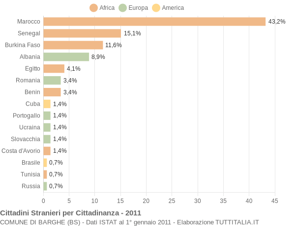 Grafico cittadinanza stranieri - Barghe 2011