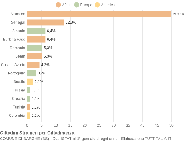 Grafico cittadinanza stranieri - Barghe 2018