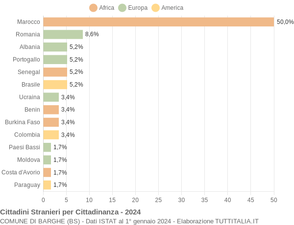 Grafico cittadinanza stranieri - Barghe 2024