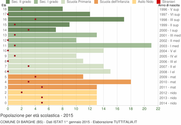 Grafico Popolazione in età scolastica - Barghe 2015
