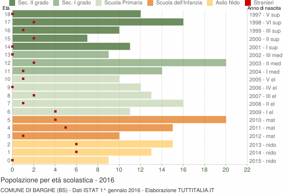 Grafico Popolazione in età scolastica - Barghe 2016