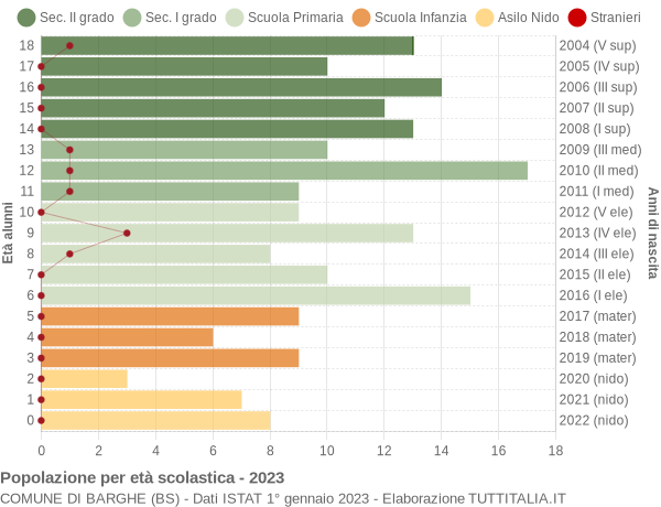 Grafico Popolazione in età scolastica - Barghe 2023