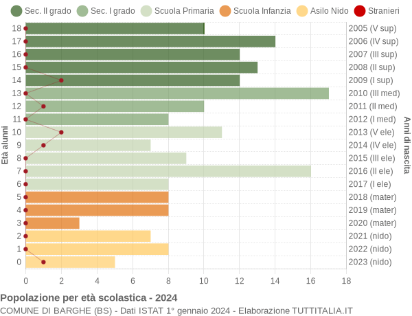 Grafico Popolazione in età scolastica - Barghe 2024