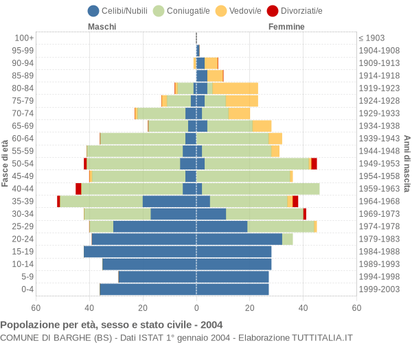 Grafico Popolazione per età, sesso e stato civile Comune di Barghe (BS)